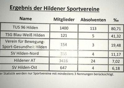 Die Liste zeigt's: Die meisten sind TuS'is
