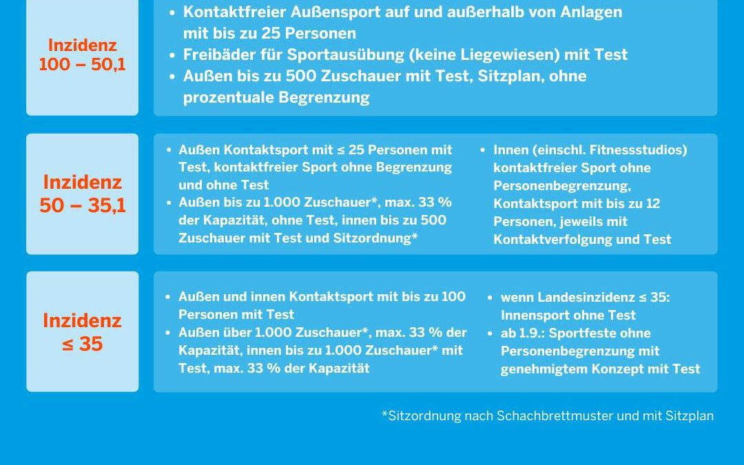 Der Sportbetrieb geht schrittweise wieder los!